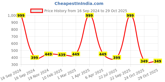 myntra.com Dupatta Bazaar Bandhini Printed Dupatta dupatta bazaar Price History Graph from 16 Sep 2024 to 29 Oct 2025