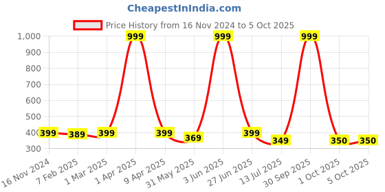 myntra.com Dupatta Bazaar Bandhini Printed Tasselled Dupatta dupatta bazaar Price History Graph from 16 Nov 2024 to 4 Oct 2025