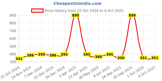 myntra.com Dupatta Bazaar Beige & Black Ethnic Motifs Printed Dupatta dupatta bazaar Price History Graph from 25 Oct 2024 to 4 Oct 2025