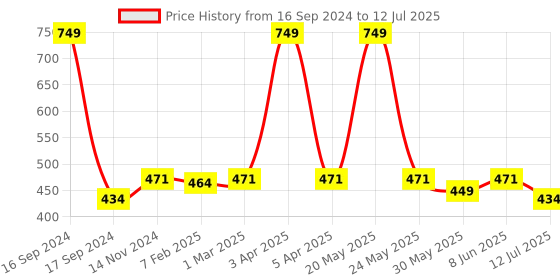 myntra.com Dupatta Bazaar Beige & Black Printed Dupatta dupatta bazaar Price History Graph from 16 Sep 2024 to 12 Jul 2025