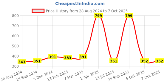 myntra.com Dupatta Bazaar Beige & Gold-Toned Checked Dupatta dupatta bazaar Price History Graph from 28 Aug 2024 to 7 Oct 2025