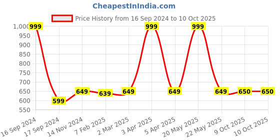 myntra.com Dupatta Bazaar Beige & Gold-Toned Embroidered Dupatta dupatta bazaar Price History Graph from 16 Sep 2024 to 9 Oct 2025
