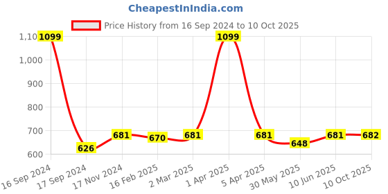 myntra.com Dupatta Bazaar Beige & Gold-Toned Organza Dupatta with Gotta Patti dupatta bazaar Price History Graph from 16 Sep 2024 to 10 Oct 2025