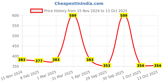myntra.com Dupatta Bazaar Beige & Gold-Toned Striped Dupatta dupatta bazaar Price History Graph from 15 Nov 2024 to 13 Oct 2025