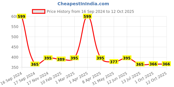 myntra.com Dupatta Bazaar Beige & Gold-Toned Striped Dupatta dupatta bazaar Price History Graph from 16 Sep 2024 to 11 Oct 2025