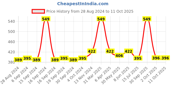 myntra.com Dupatta Bazaar Beige & Gold-Toned Woven Design Dupatta dupatta bazaar Price History Graph from 28 Aug 2024 to 11 Oct 2025