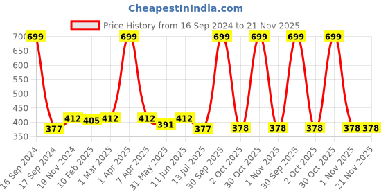 myntra.com Dupatta Bazaar Beige & Gold-Toned Woven Design Organza Dupatta dupatta bazaar Price History Graph from 16 Sep 2024 to 20 Nov 2025