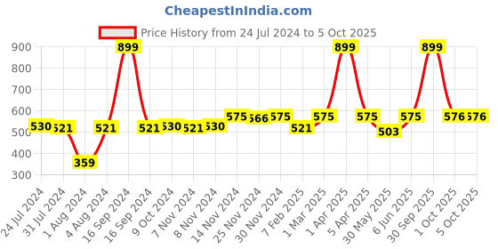 myntra.com Dupatta Bazaar Beige & Golden-Colored Embroidered Dupatta dupatta bazaar Price History Graph from 24 Jul 2024 to 4 Oct 2025