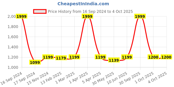 myntra.com Dupatta Bazaar Beige & Orange Banarasi Bhandej Gharchola Silk Dupatta dupatta bazaar Price History Graph from 16 Sep 2024 to 4 Oct 2025