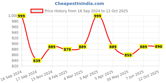 myntra.com Dupatta Bazaar Beige & Pink Embroidered Dupatta dupatta bazaar Price History Graph from 16 Sep 2024 to 12 Oct 2025