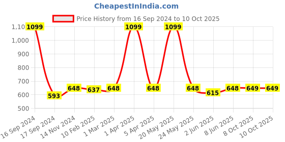 myntra.com Dupatta Bazaar Beige & Pink Printed Dupatta dupatta bazaar Price History Graph from 16 Sep 2024 to 9 Oct 2025