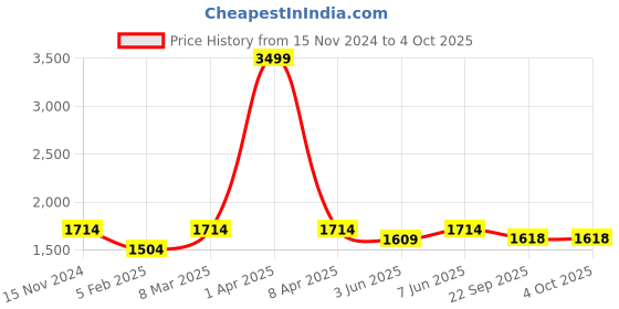 myntra.com Dupatta Bazaar Beige & Red Ethnic Motifs Embroidered Organza Dupatta dupatta bazaar Price History Graph from 15 Nov 2024 to 4 Oct 2025
