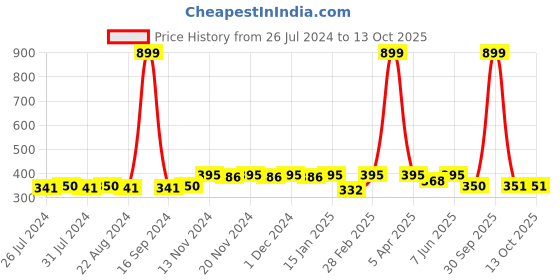 myntra.com Dupatta Bazaar Beige & Red Floral Printed Art Silk Dupatta dupatta bazaar Price History Graph from 26 Jul 2024 to 13 Oct 2025