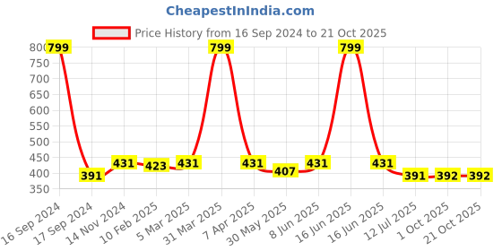 myntra.com Dupatta Bazaar Beige & Silver-Toned Solid Linen Dupatta dupatta bazaar Price History Graph from 16 Sep 2024 to 20 Oct 2025