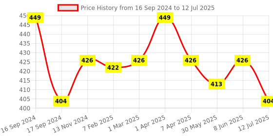 myntra.com Dupatta Bazaar Beige Block Print Cotton Silk Dupatta dupatta bazaar Price History Graph from 16 Sep 2024 to 12 Jul 2025