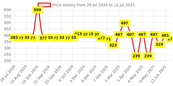 myntra.com Dupatta Bazaar Beige Dupatta dupatta bazaar Price History Graph from 29 Jul 2024 to 12 Jul 2025