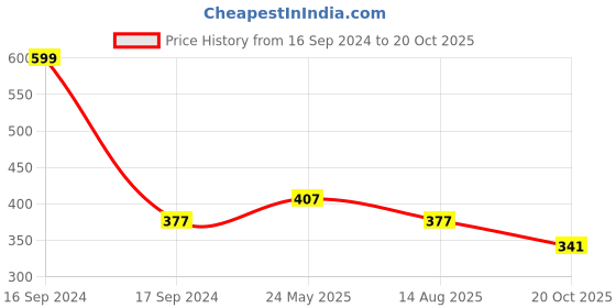 myntra.com Dupatta Bazaar Beige Dupatta dupatta bazaar Price History Graph from 16 Sep 2024 to 20 Oct 2025