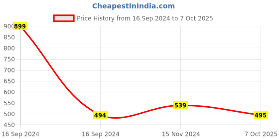 myntra.com Dupatta Bazaar Beige Dupatta dupatta bazaar Price History Graph from 16 Sep 2024 to 7 Oct 2025