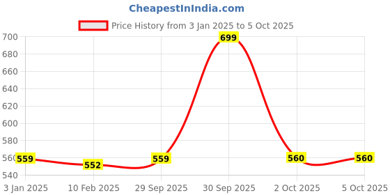myntra.com Dupatta Bazaar Beige Dupatta dupatta bazaar Price History Graph from 3 Jan 2025 to 4 Oct 2025
