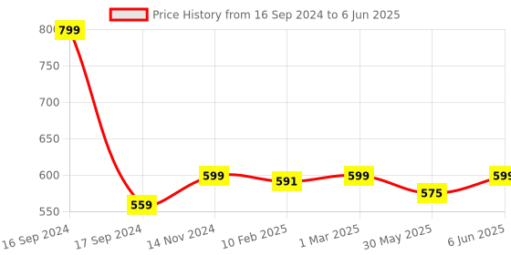 myntra.com Dupatta Bazaar Beige Dupatta with Block Print dupatta bazaar Price History Graph from 16 Sep 2024 to 6 Jun 2025