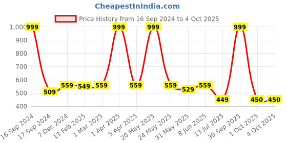 myntra.com Dupatta Bazaar Beige Embroidered Chiffon Dupatta dupatta bazaar Price History Graph from 16 Sep 2024 to 4 Oct 2025