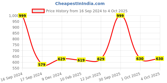myntra.com Dupatta Bazaar Beige Embroidered Dupatta dupatta bazaar Price History Graph from 16 Sep 2024 to 4 Oct 2025