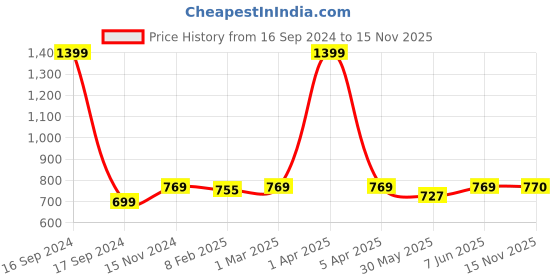 myntra.com Dupatta Bazaar Beige Embroidered Dupatta dupatta bazaar Price History Graph from 16 Sep 2024 to 15 Nov 2025