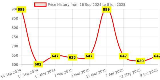 myntra.com Dupatta Bazaar Beige Embroidered Net Dupatta dupatta bazaar Price History Graph from 16 Sep 2024 to 8 Jun 2025