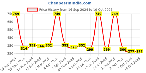 myntra.com Dupatta Bazaar Beige Embroidered Striped Dupatta dupatta bazaar Price History Graph from 16 Sep 2024 to 17 Oct 2025