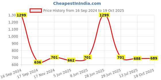 myntra.com Dupatta Bazaar Beige Ethnic Motifs Printed Dupatta dupatta bazaar Price History Graph from 16 Sep 2024 to 19 Oct 2025