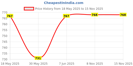 myntra.com Dupatta Bazaar Beige Phulkari Embroidered Dupatta dupatta bazaar Price History Graph from 18 May 2025 to 15 Nov 2025