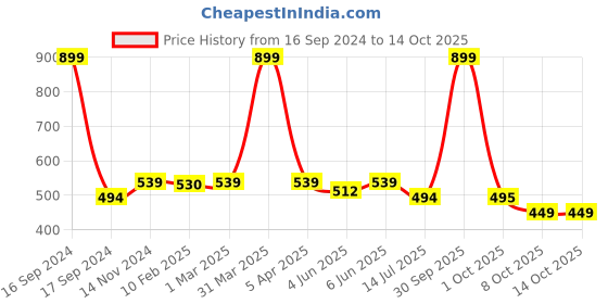 myntra.com Dupatta Bazaar Beige Pure Cotton Dupatta dupatta bazaar Price History Graph from 16 Sep 2024 to 13 Oct 2025