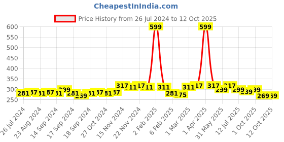 myntra.com Dupatta Bazaar Beige Silk Dupatta dupatta bazaar Price History Graph from 26 Jul 2024 to 12 Oct 2025