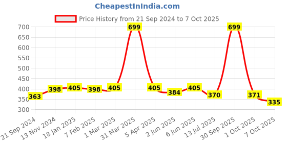 myntra.com Dupatta Bazaar Beige Solid Dupatta dupatta bazaar Price History Graph from 21 Sep 2024 to 7 Oct 2025