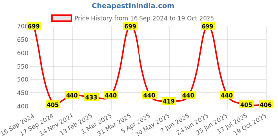 myntra.com Dupatta Bazaar Beige Solid Dupatta dupatta bazaar Price History Graph from 16 Sep 2024 to 19 Oct 2025