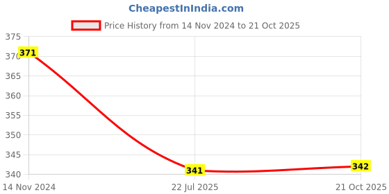 myntra.com Dupatta Bazaar Beige Solid Organza Jute Border Dupatta dupatta bazaar Price History Graph from 14 Nov 2024 to 21 Oct 2025