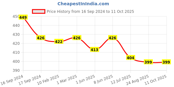 myntra.com Dupatta Bazaar Beige Striped Chanderi Cotton Silk Dupatta dupatta bazaar Price History Graph from 16 Sep 2024 to 11 Oct 2025