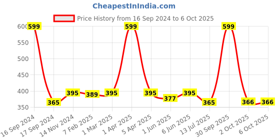 myntra.com Dupatta Bazaar Beige Woven Design Organza Dupatta dupatta bazaar Price History Graph from 16 Sep 2024 to 4 Oct 2025