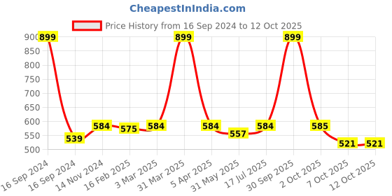 myntra.com Dupatta Bazaar Black & Beige Embroidered Dupatta dupatta bazaar Price History Graph from 16 Sep 2024 to 12 Oct 2025