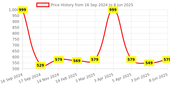 myntra.com Dupatta Bazaar Black & Blue Digital Print Dupatta dupatta bazaar Price History Graph from 16 Sep 2024 to 8 Jun 2025
