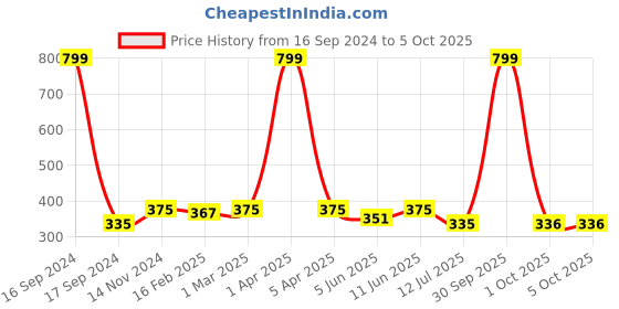 myntra.com Dupatta Bazaar Black & Blue Striped Dupatta dupatta bazaar Price History Graph from 16 Sep 2024 to 4 Oct 2025