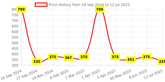myntra.com Dupatta Bazaar Black & Fuchsia Striped Dupatta dupatta bazaar Price History Graph from 16 Sep 2024 to 12 Jul 2025