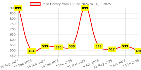 myntra.com Dupatta Bazaar Black & Gold-Coloured Embroidered Dupatta dupatta bazaar Price History Graph from 16 Sep 2024 to 14 Jul 2025