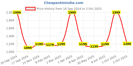 myntra.com Dupatta Bazaar Black & Gold-Toned Banarasi Bhandej Gharchola Silk Dupatta dupatta bazaar Price History Graph from 16 Sep 2024 to 3 Oct 2025