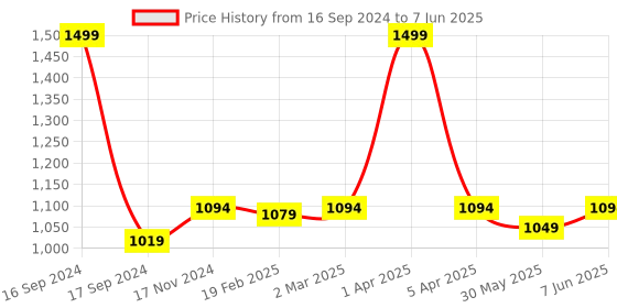 myntra.com Dupatta Bazaar Black & Gold-Toned Checked Dupatta dupatta bazaar Price History Graph from 16 Sep 2024 to 7 Jun 2025