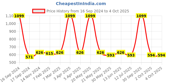myntra.com Dupatta Bazaar Black & Gold-Toned Embroidered Dupatta dupatta bazaar Price History Graph from 16 Sep 2024 to 4 Oct 2025