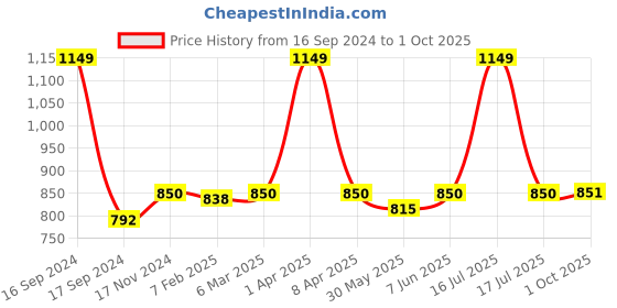 myntra.com Dupatta Bazaar Black & Gold-Toned Embroidered Dupatta dupatta bazaar Price History Graph from 16 Sep 2024 to 1 Oct 2025