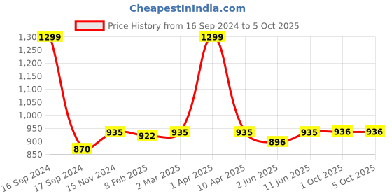 myntra.com Dupatta Bazaar Black & Gold-Toned Embroidered Dupatta dupatta bazaar Price History Graph from 16 Sep 2024 to 4 Oct 2025