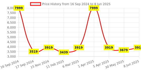 myntra.com Dupatta Bazaar Black & Gold-Toned Embroidered Dupatta dupatta bazaar Price History Graph from 16 Sep 2024 to 8 Jun 2025
