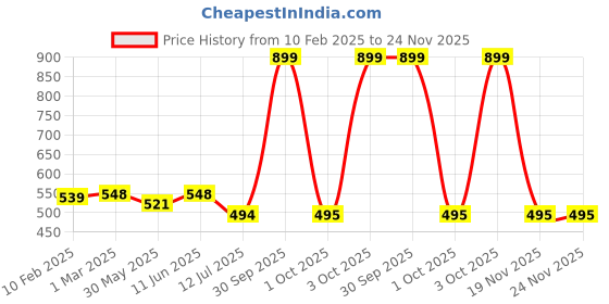 myntra.com Dupatta Bazaar Black & Gold-Toned Embroidered Dupatta dupatta bazaar Price History Graph from 10 Feb 2025 to 24 Nov 2025